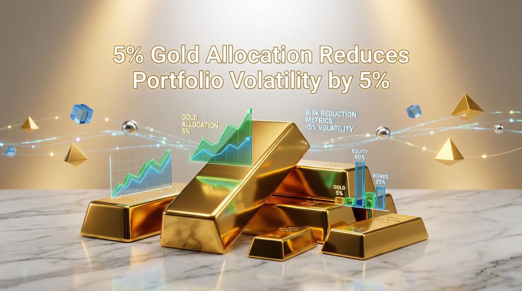 Gold reduces inflation volatility by 5%.