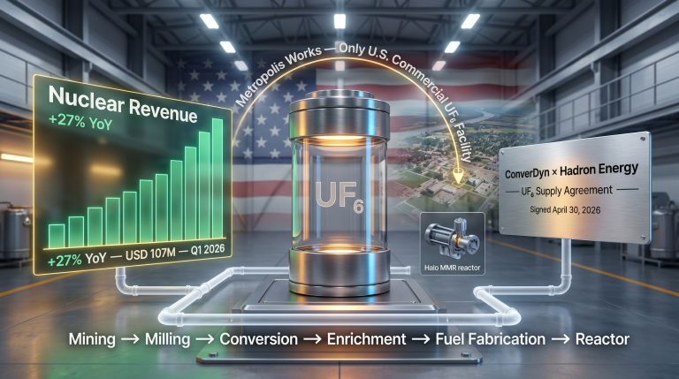 ConverDyn uranium conversion services agreement with Hadron Energy infographic