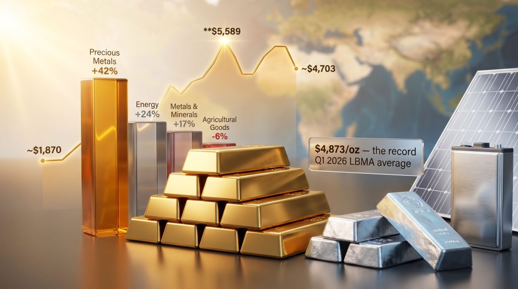 World Bank precious metals forecast with gold surge