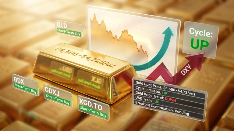 gold price exclusive update with market chart