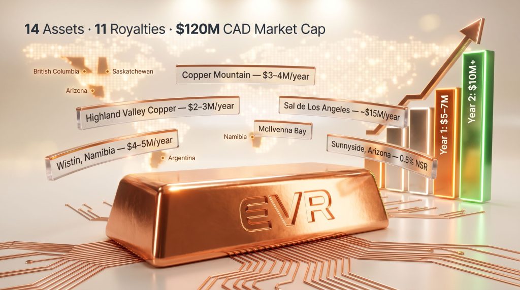 Evolve Royalties copper royalty company growth chart