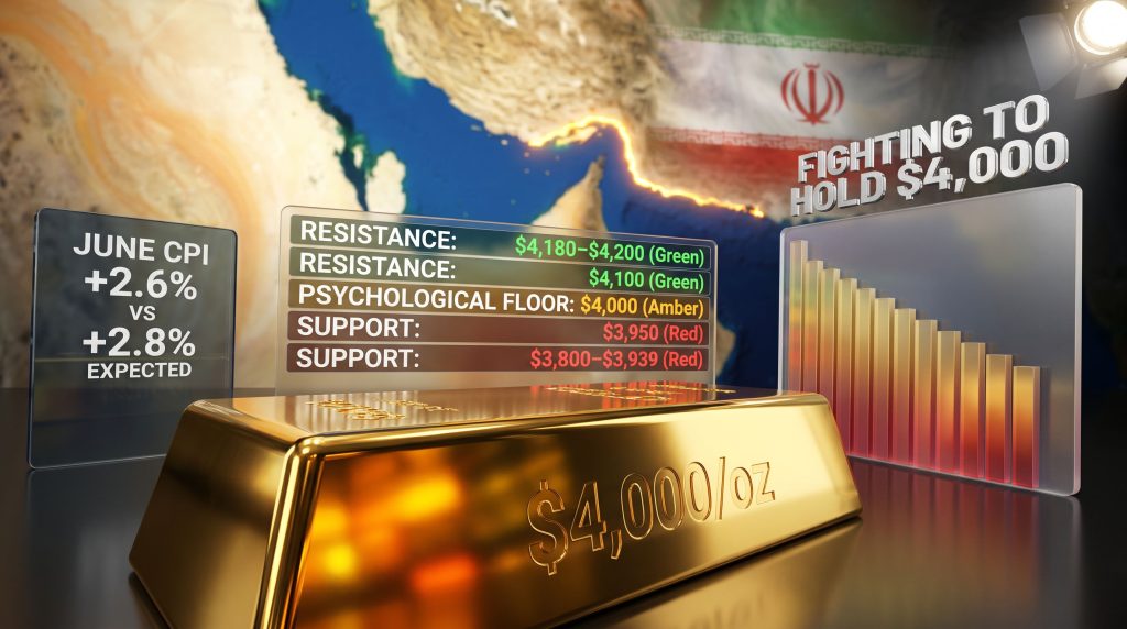 Hormuz escalation pressures gold toward $4,000 support
