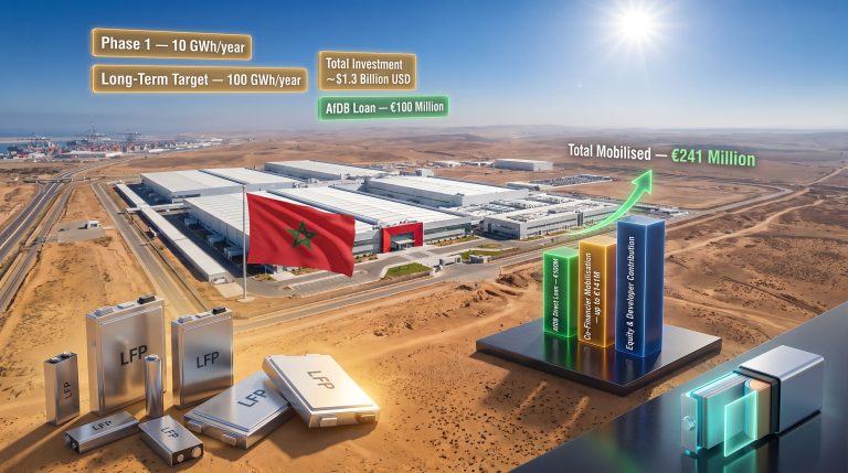 AfDB Loans €100M for Morocco Battery Gigafactory