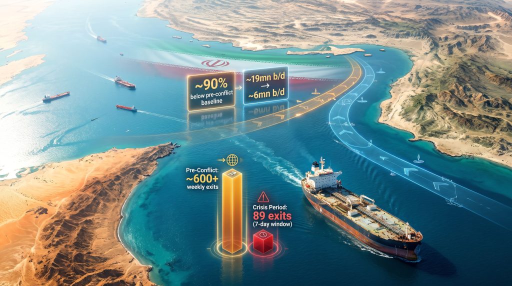 Hormuz Transits Drop to Zero: 2026 Crisis Explained