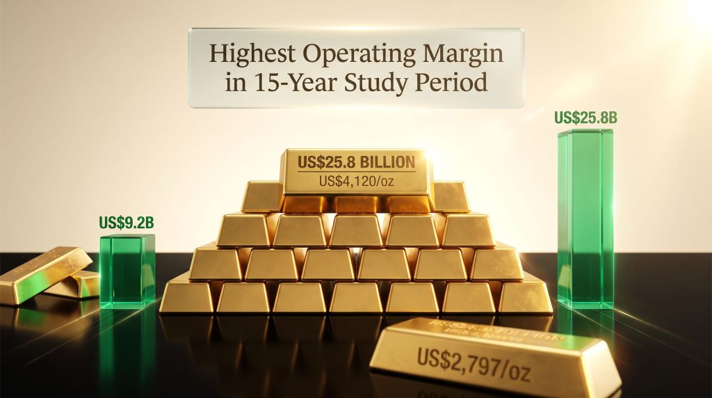 Gold Miners Hit Record Free Cash Flow in 2026